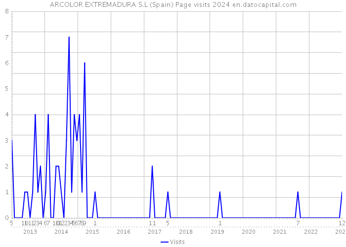 ARCOLOR EXTREMADURA S.L (Spain) Page visits 2024 