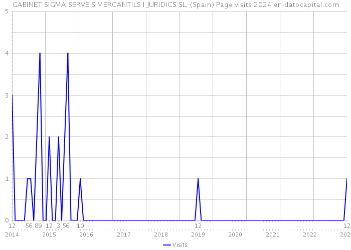 GABINET SIGMA SERVEIS MERCANTILS I JURIDICS SL. (Spain) Page visits 2024 
