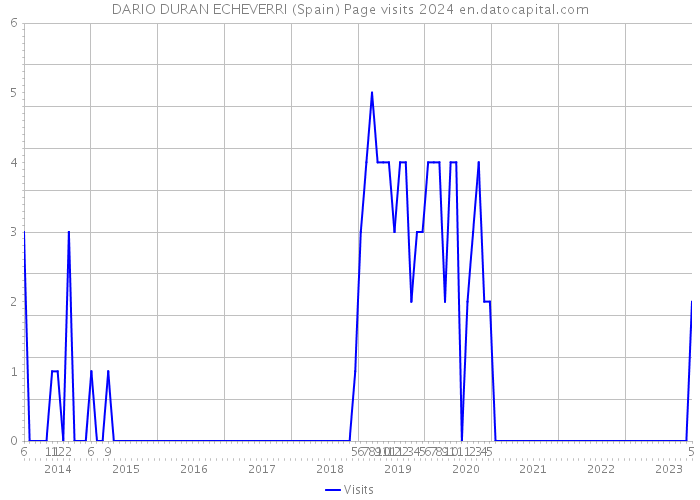 DARIO DURAN ECHEVERRI (Spain) Page visits 2024 