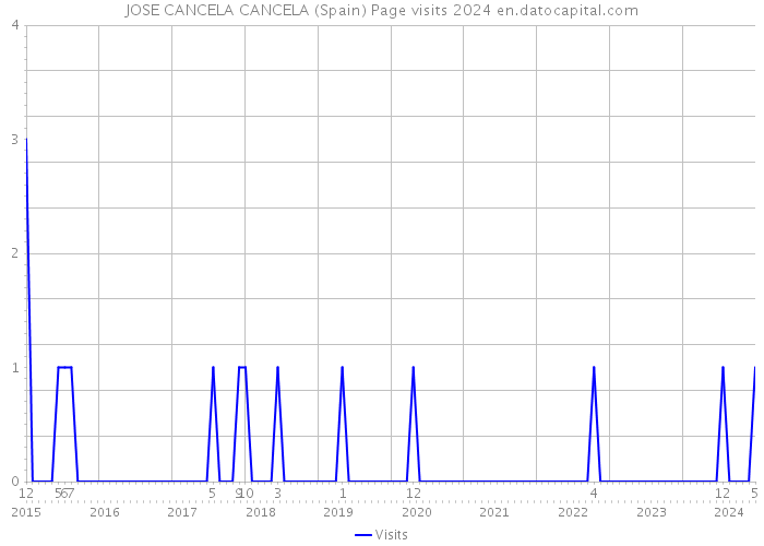 JOSE CANCELA CANCELA (Spain) Page visits 2024 