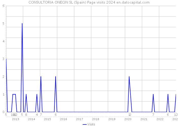 CONSULTORIA ONEGIN SL (Spain) Page visits 2024 