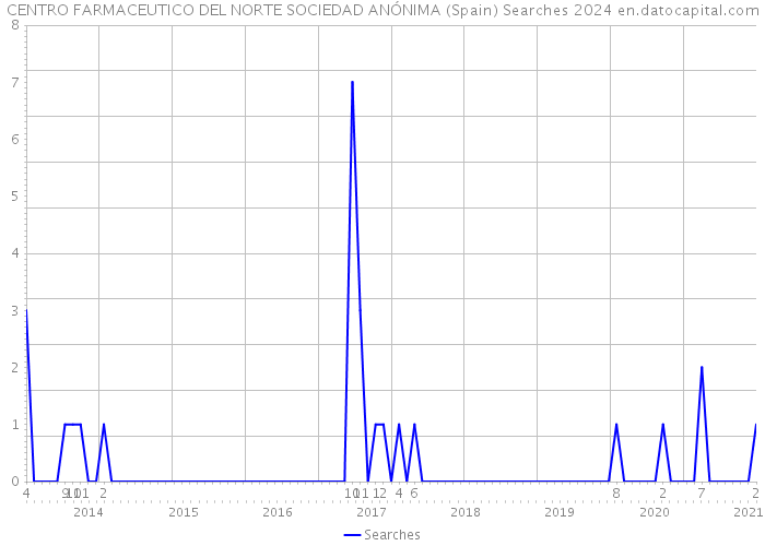 CENTRO FARMACEUTICO DEL NORTE SOCIEDAD ANÓNIMA (Spain) Searches 2024 