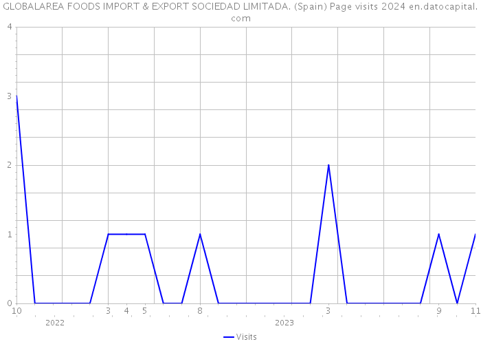 GLOBALAREA FOODS IMPORT & EXPORT SOCIEDAD LIMITADA. (Spain) Page visits 2024 