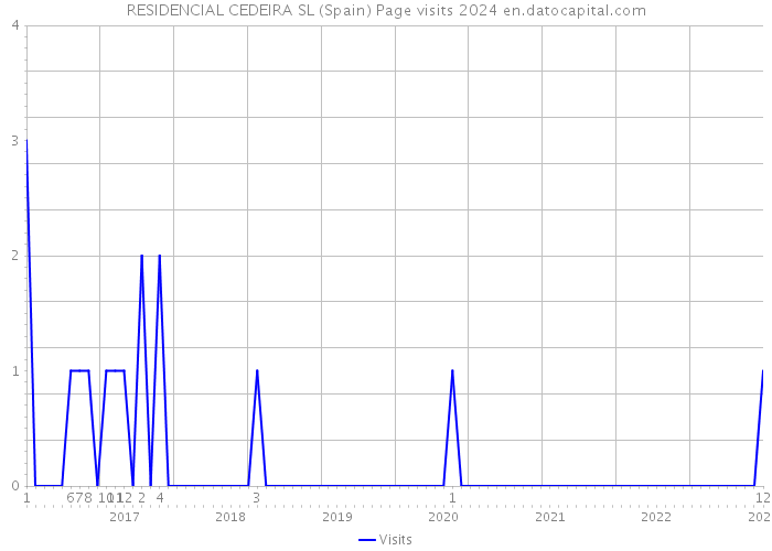 RESIDENCIAL CEDEIRA SL (Spain) Page visits 2024 