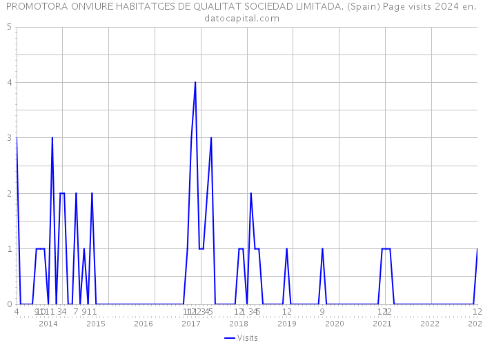 PROMOTORA ONVIURE HABITATGES DE QUALITAT SOCIEDAD LIMITADA. (Spain) Page visits 2024 