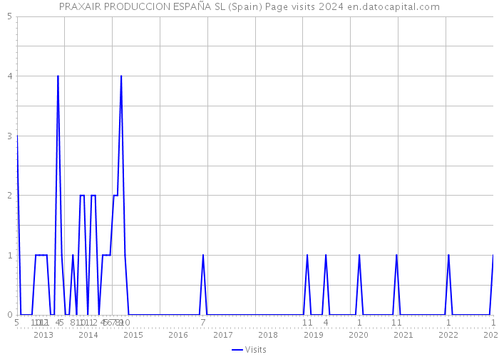 PRAXAIR PRODUCCION ESPAÑA SL (Spain) Page visits 2024 