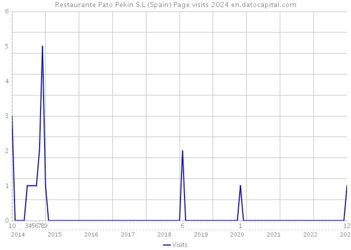 Restaurante Pato Pekin S.L (Spain) Page visits 2024 
