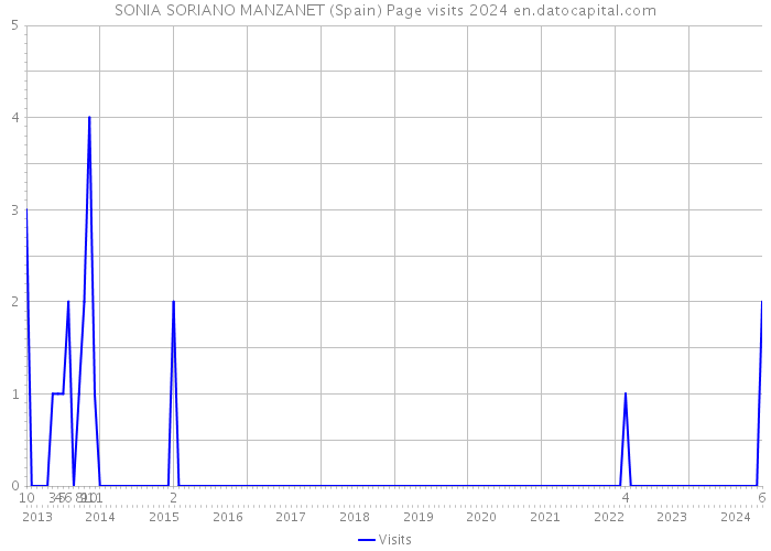 SONIA SORIANO MANZANET (Spain) Page visits 2024 