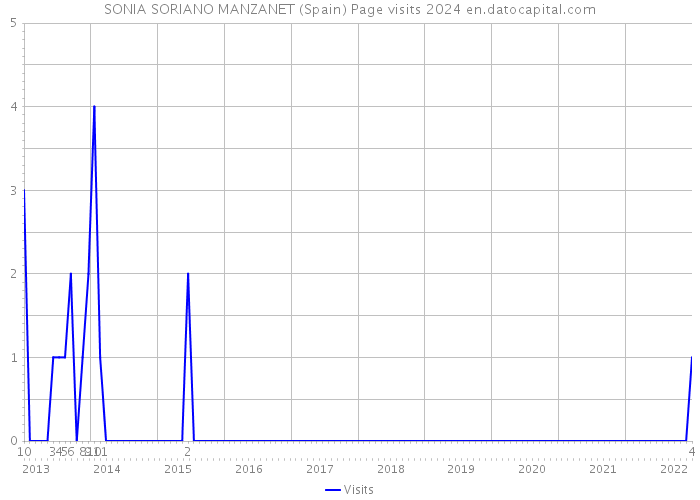SONIA SORIANO MANZANET (Spain) Page visits 2024 
