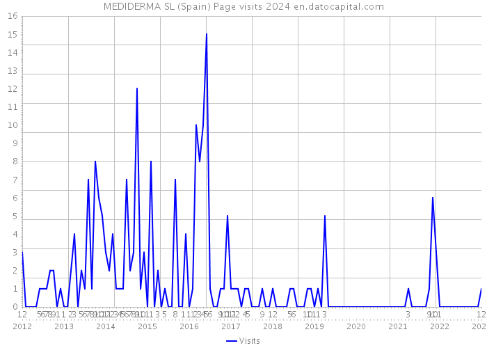 MEDIDERMA SL (Spain) Page visits 2024 
