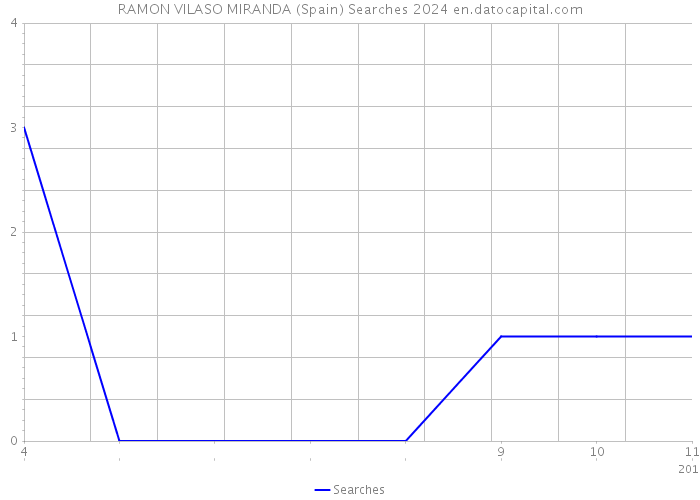 RAMON VILASO MIRANDA (Spain) Searches 2024 