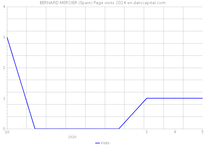 BERNARD MERCIER (Spain) Page visits 2024 