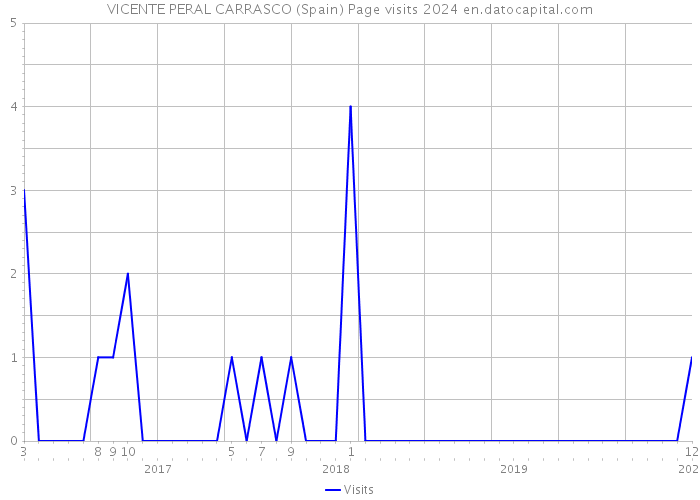 VICENTE PERAL CARRASCO (Spain) Page visits 2024 