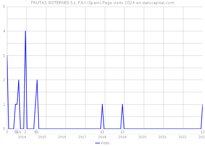 FRUTAS SISTERNES S.L. FAX (Spain) Page visits 2024 