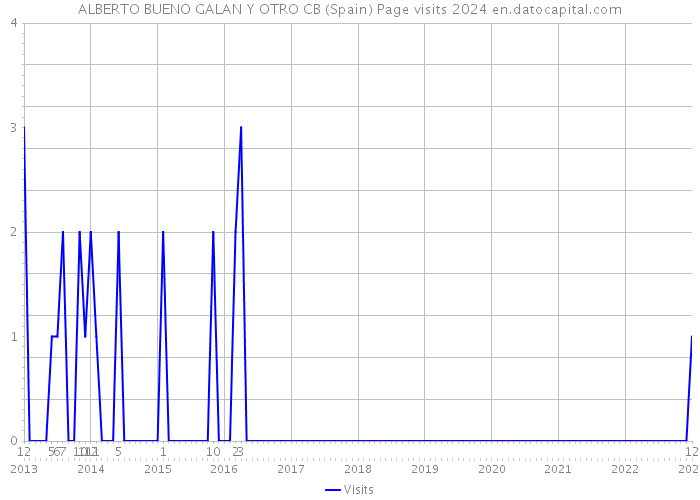 ALBERTO BUENO GALAN Y OTRO CB (Spain) Page visits 2024 