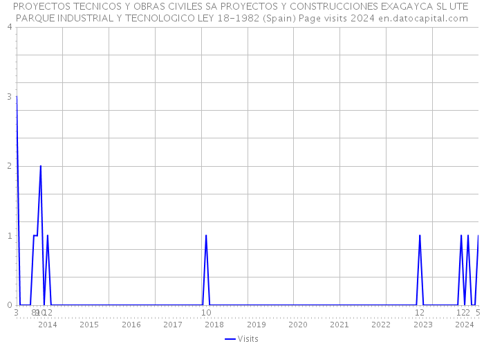 PROYECTOS TECNICOS Y OBRAS CIVILES SA PROYECTOS Y CONSTRUCCIONES EXAGAYCA SL UTE PARQUE INDUSTRIAL Y TECNOLOGICO LEY 18-1982 (Spain) Page visits 2024 