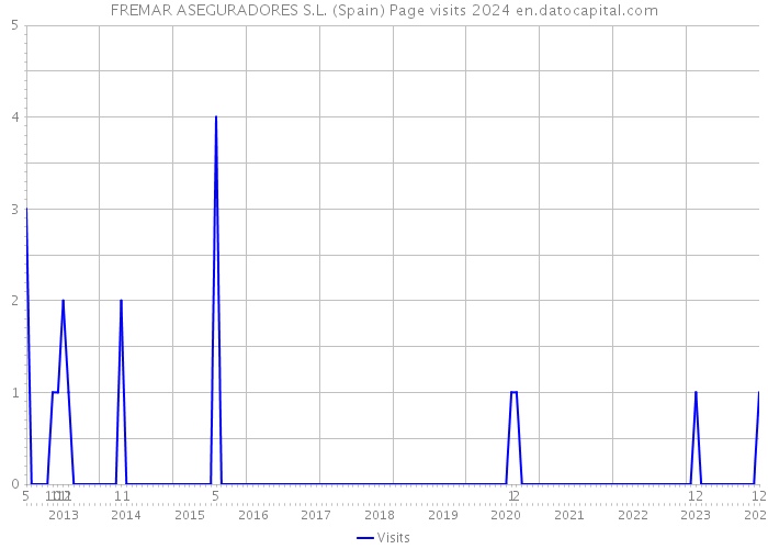 FREMAR ASEGURADORES S.L. (Spain) Page visits 2024 