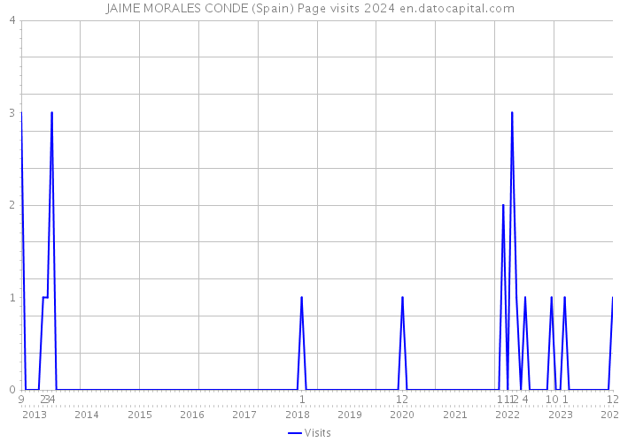 JAIME MORALES CONDE (Spain) Page visits 2024 