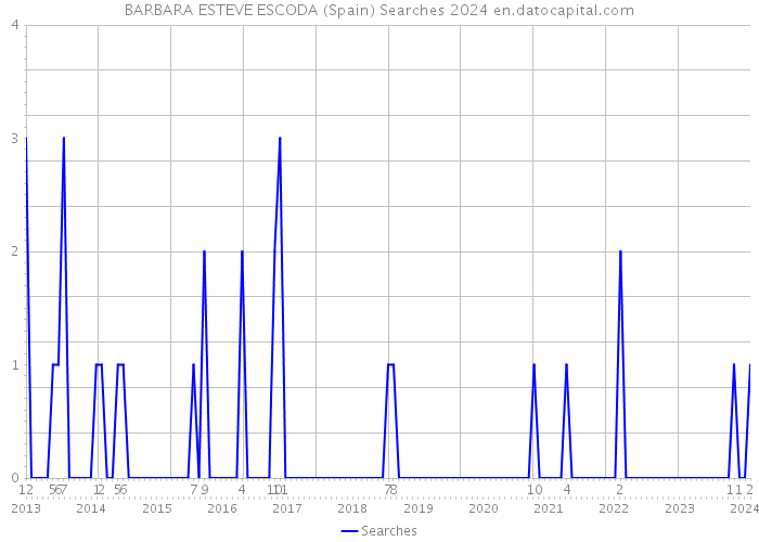 BARBARA ESTEVE ESCODA (Spain) Searches 2024 