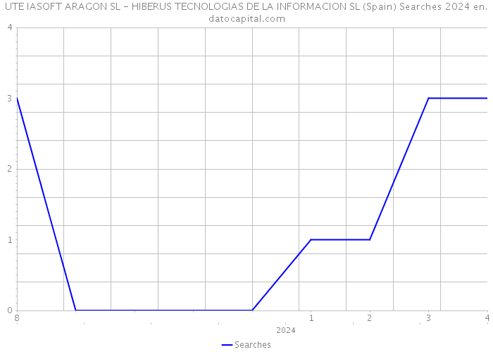 UTE IASOFT ARAGON SL - HIBERUS TECNOLOGIAS DE LA INFORMACION SL (Spain) Searches 2024 