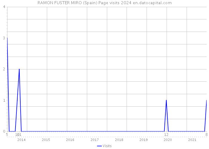 RAMON FUSTER MIRO (Spain) Page visits 2024 