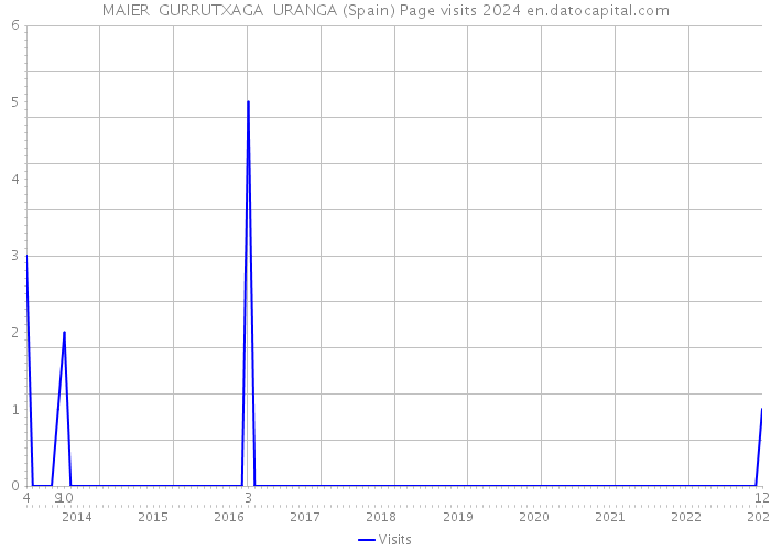 MAIER GURRUTXAGA URANGA (Spain) Page visits 2024 