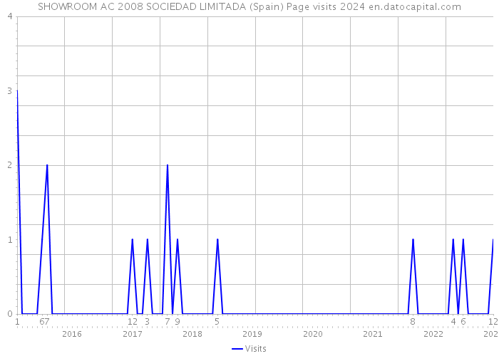SHOWROOM AC 2008 SOCIEDAD LIMITADA (Spain) Page visits 2024 