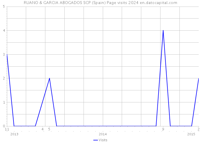 RUANO & GARCIA ABOGADOS SCP (Spain) Page visits 2024 