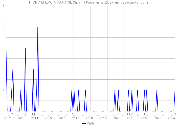 HIDRO ENERGIA XANA SL (Spain) Page visits 2024 