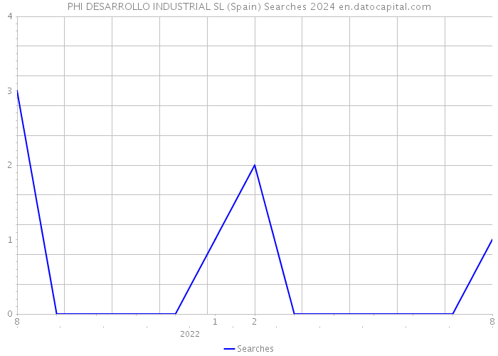 PHI DESARROLLO INDUSTRIAL SL (Spain) Searches 2024 