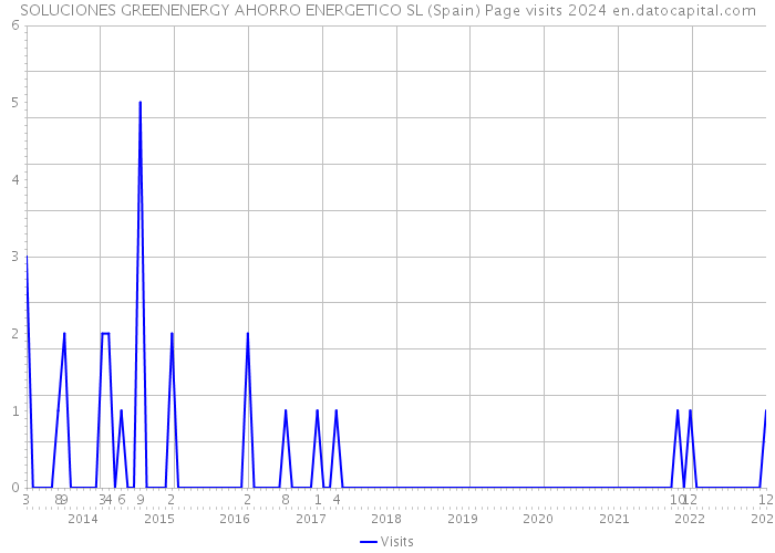 SOLUCIONES GREENENERGY AHORRO ENERGETICO SL (Spain) Page visits 2024 