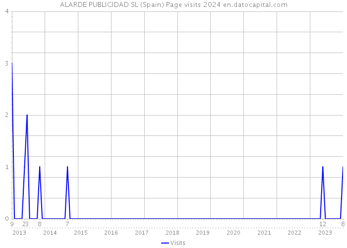 ALARDE PUBLICIDAD SL (Spain) Page visits 2024 