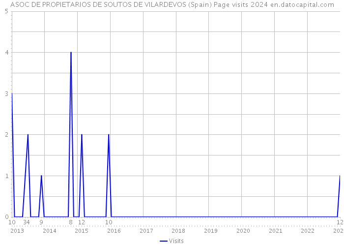 ASOC DE PROPIETARIOS DE SOUTOS DE VILARDEVOS (Spain) Page visits 2024 