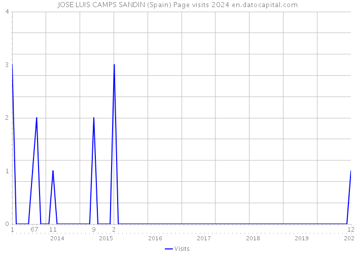 JOSE LUIS CAMPS SANDIN (Spain) Page visits 2024 