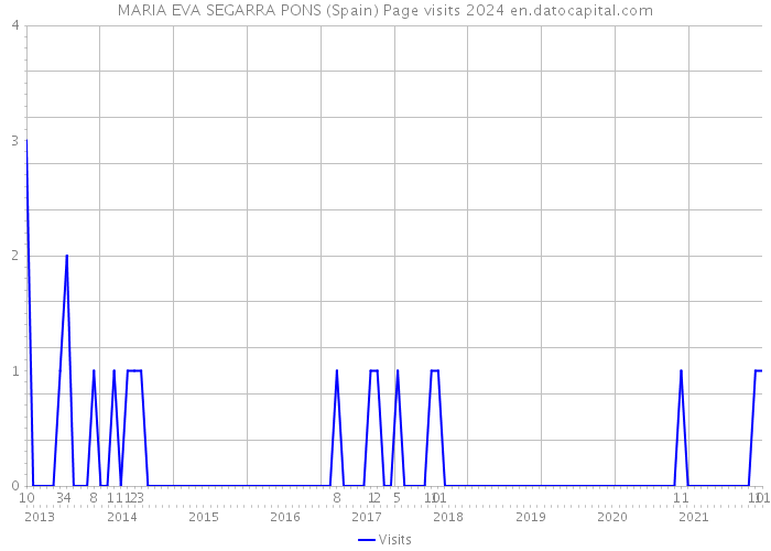 MARIA EVA SEGARRA PONS (Spain) Page visits 2024 