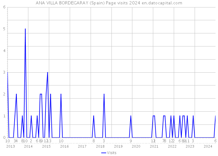 ANA VILLA BORDEGARAY (Spain) Page visits 2024 