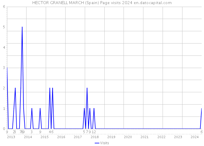 HECTOR GRANELL MARCH (Spain) Page visits 2024 