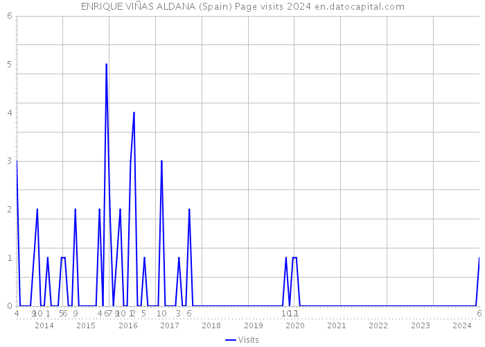ENRIQUE VIÑAS ALDANA (Spain) Page visits 2024 