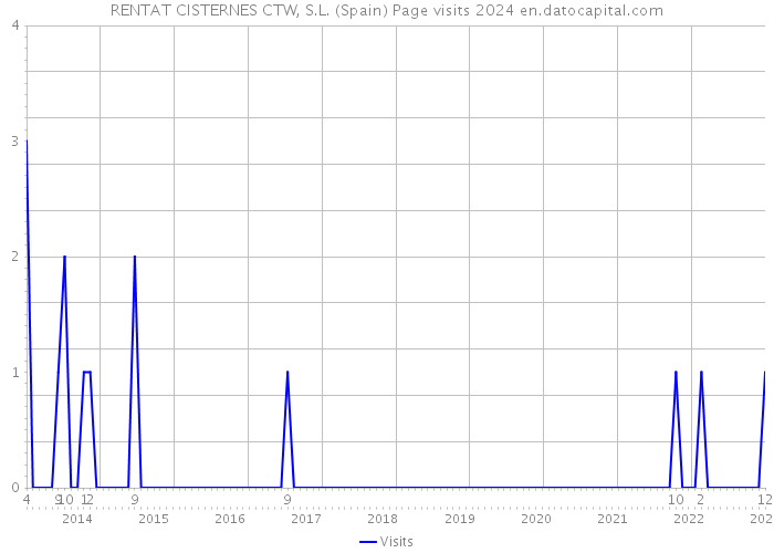 RENTAT CISTERNES CTW, S.L. (Spain) Page visits 2024 