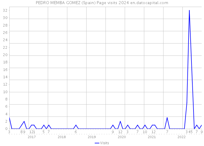 PEDRO MEMBA GOMEZ (Spain) Page visits 2024 