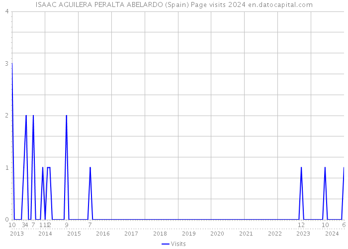 ISAAC AGUILERA PERALTA ABELARDO (Spain) Page visits 2024 