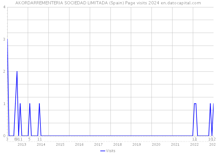 AKORDARREMENTERIA SOCIEDAD LIMITADA (Spain) Page visits 2024 