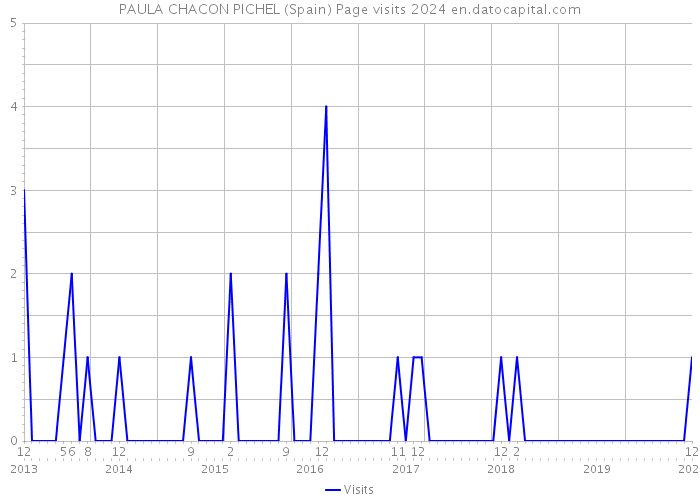 PAULA CHACON PICHEL (Spain) Page visits 2024 