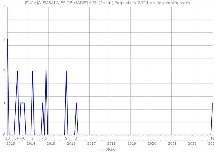 ENCAJA EMBALAJES DE MADERA SL (Spain) Page visits 2024 