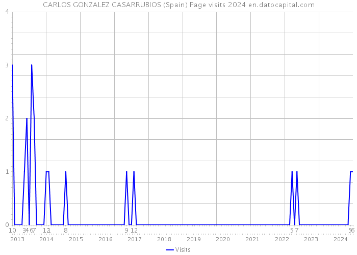 CARLOS GONZALEZ CASARRUBIOS (Spain) Page visits 2024 