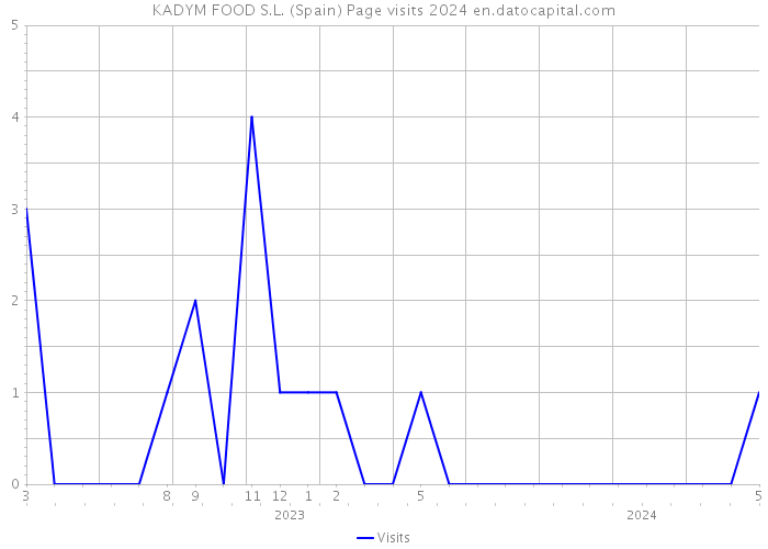 KADYM FOOD S.L. (Spain) Page visits 2024 