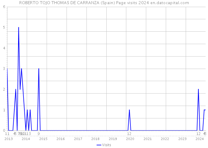 ROBERTO TOJO THOMAS DE CARRANZA (Spain) Page visits 2024 
