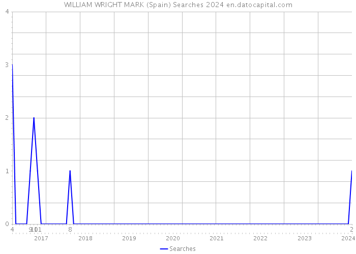 WILLIAM WRIGHT MARK (Spain) Searches 2024 