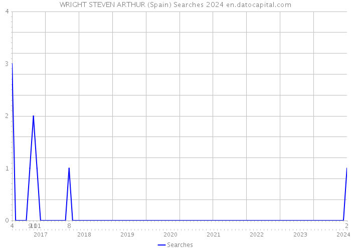 WRIGHT STEVEN ARTHUR (Spain) Searches 2024 
