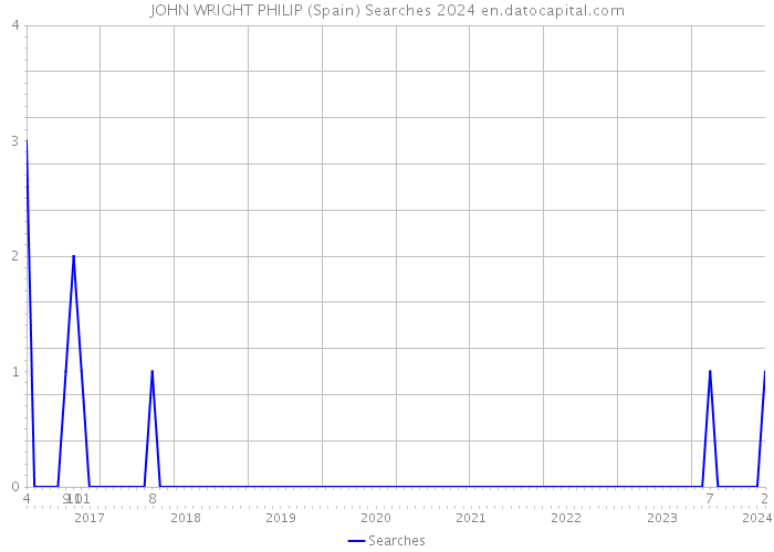 JOHN WRIGHT PHILIP (Spain) Searches 2024 